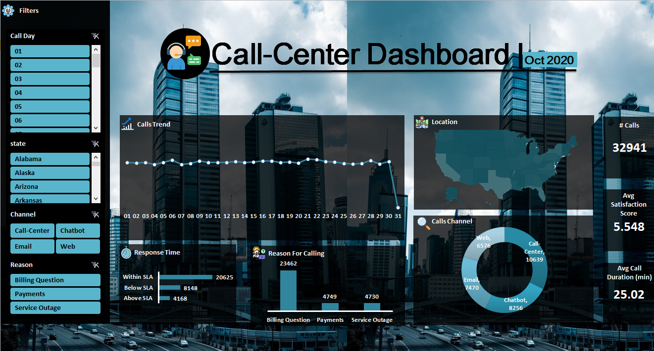 Call Center Dashboard
