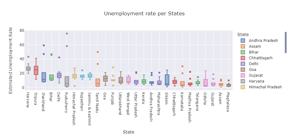State-wise Unemployment Boxplot