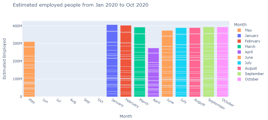 Monthly Employment Trends